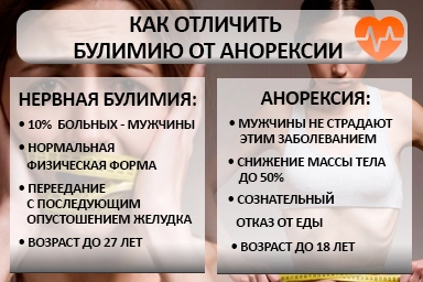 Лечение булимии в Тейково